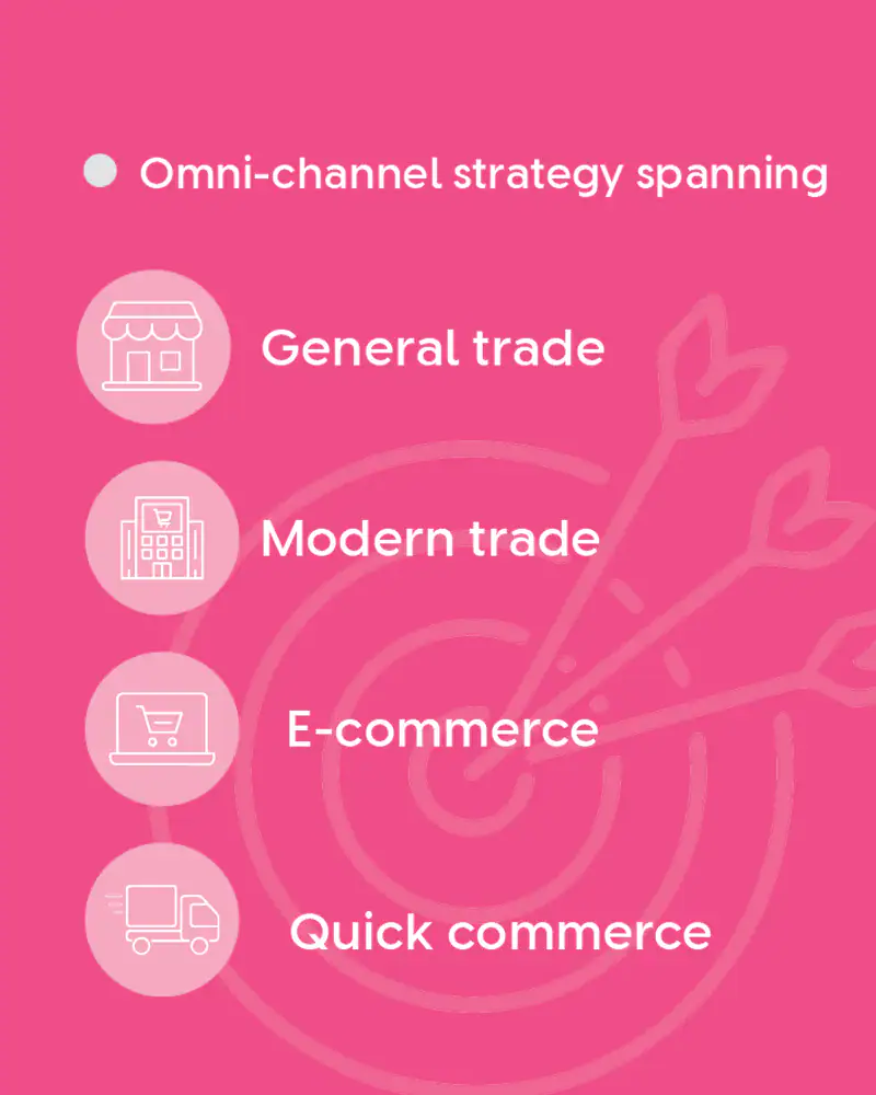 Image showcasing omni-channel strategy spanning which includes general trade, modern trade, e commerce and quick commerce